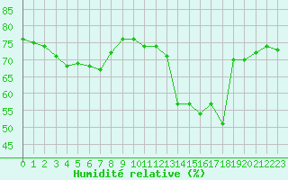 Courbe de l'humidit relative pour Herbault (41)