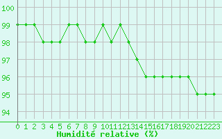 Courbe de l'humidit relative pour Saint-Philbert-sur-Risle (27)