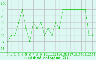 Courbe de l'humidit relative pour Tour-en-Sologne (41)