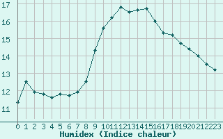 Courbe de l'humidex pour Solenzara - Base arienne (2B)