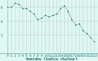 Courbe de l'humidex pour Landivisiau (29)