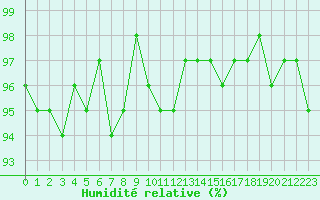Courbe de l'humidit relative pour Cernay-la-Ville (78)