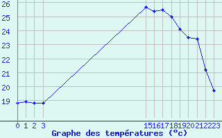 Courbe de tempratures pour Aigrefeuille d