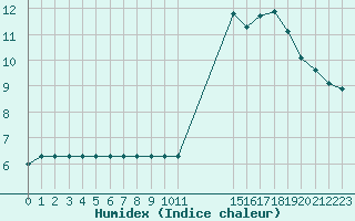 Courbe de l'humidex pour Rmering-ls-Puttelange (57)