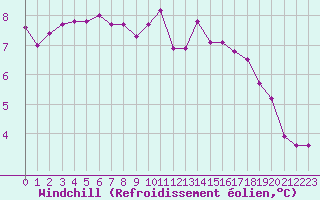 Courbe du refroidissement olien pour Villacoublay (78)