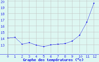 Courbe de tempratures pour Thnes (74)