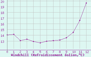 Courbe du refroidissement olien pour Thnes (74)