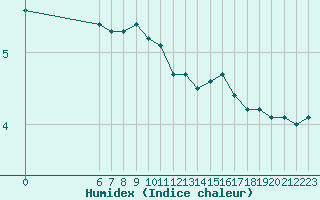 Courbe de l'humidex pour Colmar-Ouest (68)