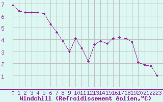 Courbe du refroidissement olien pour Tauxigny (37)