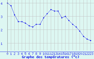 Courbe de tempratures pour Ambrieu (01)