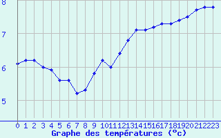 Courbe de tempratures pour Epinal (88)