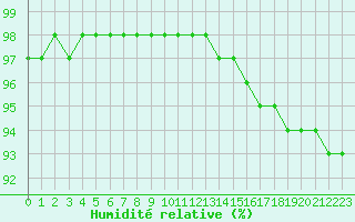 Courbe de l'humidit relative pour Guidel (56)