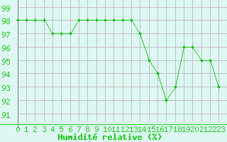 Courbe de l'humidit relative pour Saint-Amans (48)