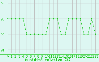 Courbe de l'humidit relative pour Paris Saint-Germain-des-Prs (75)