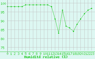 Courbe de l'humidit relative pour Poitiers (86)