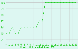 Courbe de l'humidit relative pour Kernascleden (56)