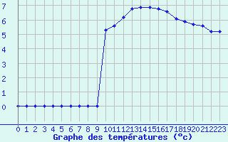 Courbe de tempratures pour Bridel (Lu)