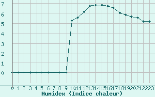 Courbe de l'humidex pour Bridel (Lu)