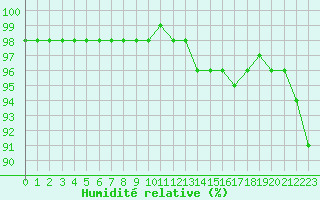 Courbe de l'humidit relative pour Nantes (44)
