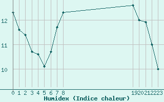 Courbe de l'humidex pour Lhospitalet (46)