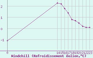 Courbe du refroidissement olien pour Sainte-Genevive-des-Bois (91)