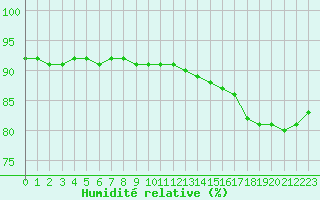 Courbe de l'humidit relative pour Woluwe-Saint-Pierre (Be)