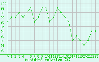 Courbe de l'humidit relative pour Cernay-la-Ville (78)