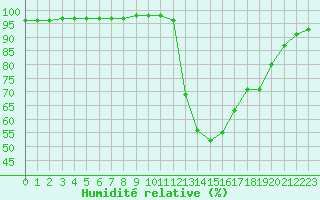 Courbe de l'humidit relative pour Toulouse-Blagnac (31)