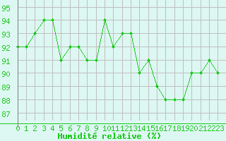 Courbe de l'humidit relative pour Lans-en-Vercors (38)