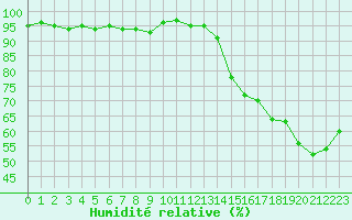 Courbe de l'humidit relative pour Alistro (2B)