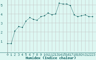 Courbe de l'humidex pour Mende - Chabrits (48)