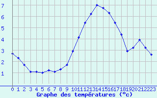Courbe de tempratures pour Variscourt (02)
