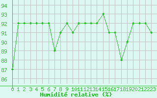 Courbe de l'humidit relative pour Boulaide (Lux)