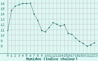 Courbe de l'humidex pour Guidel (56)