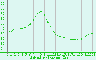 Courbe de l'humidit relative pour Ciudad Real (Esp)