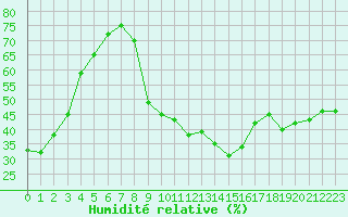 Courbe de l'humidit relative pour Recoubeau (26)