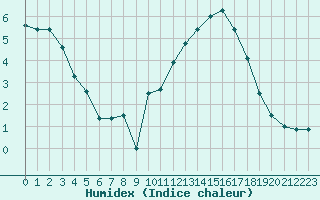 Courbe de l'humidex pour Biarritz (64)