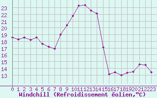 Courbe du refroidissement olien pour Lons-le-Saunier (39)