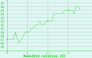 Courbe de l'humidit relative pour Nemours (77)