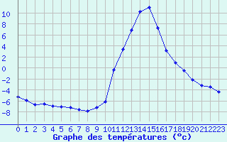 Courbe de tempratures pour Lans-en-Vercors (38)