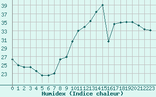 Courbe de l'humidex pour Dijon / Longvic (21)