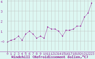 Courbe du refroidissement olien pour Gurande (44)