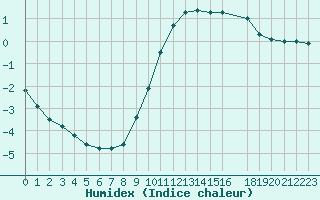 Courbe de l'humidex pour Saclas (91)