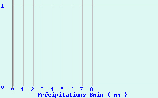 Diagramme des prcipitations pour Yzeure (03)