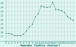 Courbe de l'humidex pour Quimper (29)