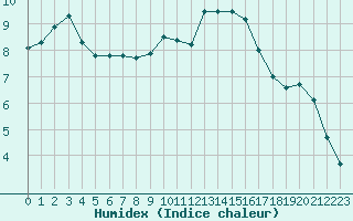 Courbe de l'humidex pour Marignane (13)