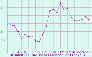 Courbe du refroidissement olien pour Ile du Levant (83)