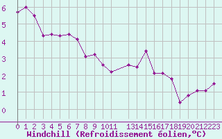 Courbe du refroidissement olien pour Pouzauges (85)