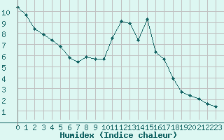 Courbe de l'humidex pour Liefrange (Lu)