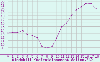 Courbe du refroidissement olien pour Lagarrigue (81)